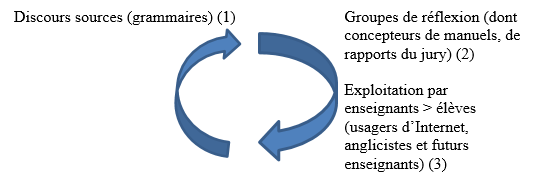 Figure 2 : Transmission des stéréotypes, une boucle rétroactive
