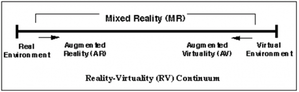 Figure 1. Continuum réalité-virtualité (Milgram, 1994)