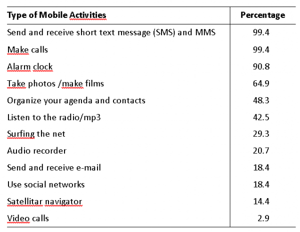 Table 1. Type of Mobile Activities in which Students Engage