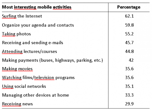 Table 2. Most Interesting Mobile Activities