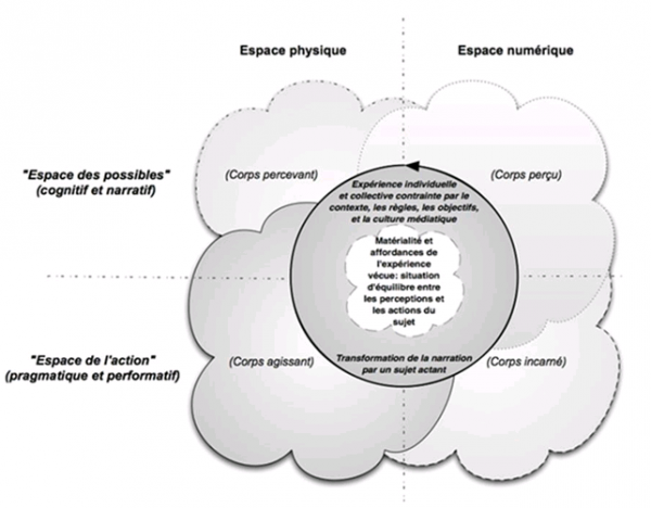 Figure 1 : Représentation théorique de l'expérience immersive communicationnelle (Bonfils, 2014). 