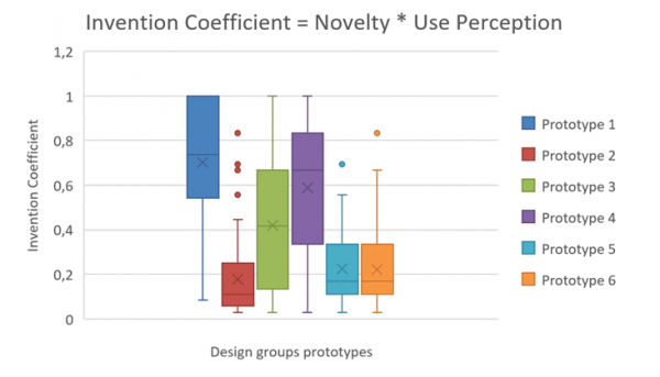 Figure 6. Variability of the individual evaluations to obtain an Invention Coefficient for each prototype designed by the collaborative (1, 3, 4) and cooperative (2, 5, 6) design groups.