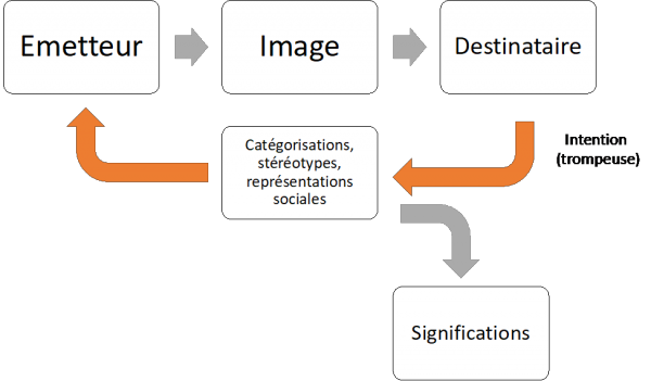 Figure 2 – Schéma d’un programme de recherche sur la psychologie sociale des deepfakes, adapté de Moliner (2016)