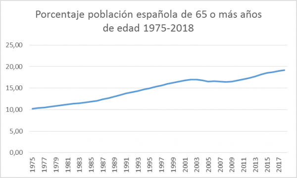 Fig. 1: Porcentaje personas de 65 años o más en España 1975-2017. Datos INE.