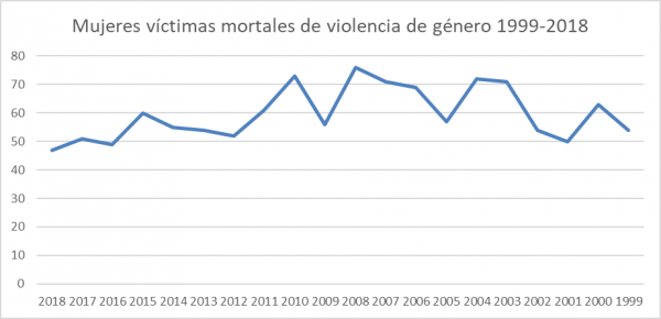 Fig. 4. Datos: Instituto de la Mujer de España. Elaboración propia