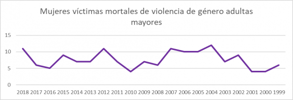 Fig. 5: Mujeres víctimas mortales de violencia de género por la edad de la víctima, como adultas mayores. Fuente: Instituto de la Mujer de España. Elaboración propia