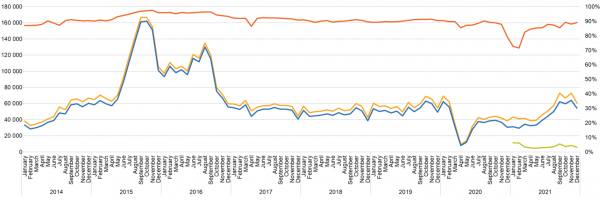 Gráfico 2. Solicitantes de asilo extracomunitarios en la UE 2014-2021, por meses