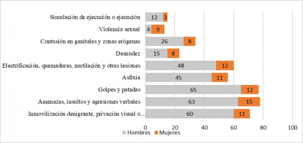 Figura 2: Métodos de tortura según género (2005-2020)