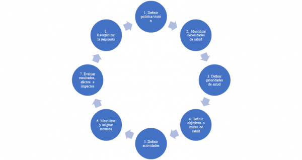 Figura 2. Componentes del ciclo de planeación en SP