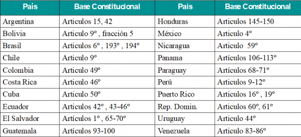 Tabla 2. El derecho a la salud desde una perspectiva constitucional en Latinoamérica