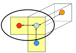 Fig.2a - catégorisation par juxtaposition  (la cellule de base est entourée)