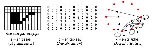 Fig. 3 a, b, c – Une même image, dans ses trois modes de représentation.