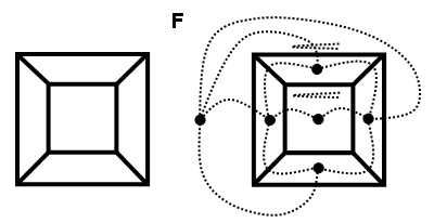 Fig. 4 – Représentation d’un cube sous forme de graphe, et son dual. (le carré central représente la face proximale du cube)