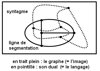 Fig. 5 – Le graphe (= l’image) et son dual (= le langage)