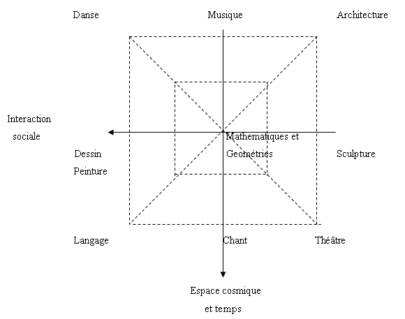 Diagramme I :Structure chronotopique de la communication intersubjective