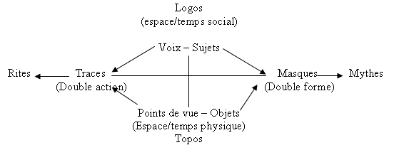 Diagramme II :Centre chronotopique (socio-physique et spatio-temporel) de l’architecture, ou L’origine de la synchronisation ou résonance sémiotique du texte architectural