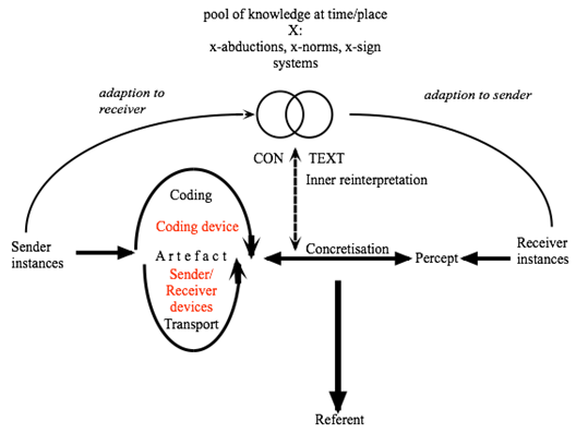 Fig. 3. General model of communication