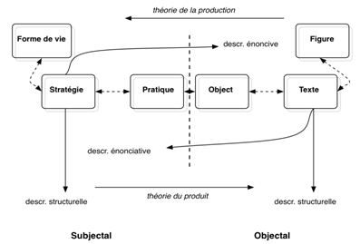 Fig. 1. Hiérarchie des niveaux et partition subjectal/objectal