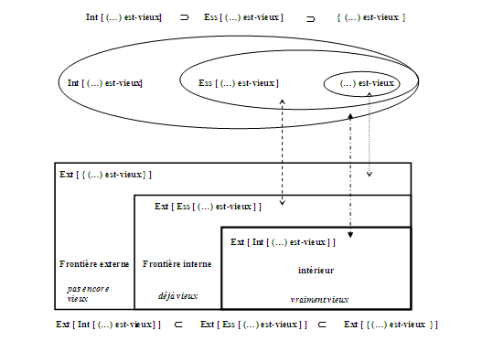 Figure : 4 : Correspondance entre les extensions topologiques et les intensions, essences et propriété.
