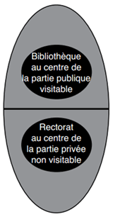 Fig. 34 : Bipolarité de l’Université résultant des pratiques de la visite:: la Bibliothèque est au centre de la partie publique visitable, le Rectorat est au centre de la partie privée non visitable. (Dessin MH)