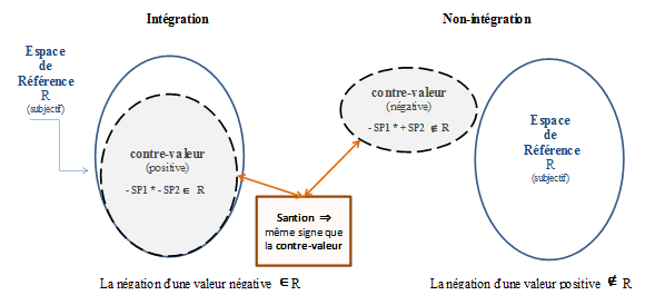 Figure 3 : Résultat obtenu à la fin d’une période concessive, initiée par le connecteur MALGRE/QUAND MÊME.