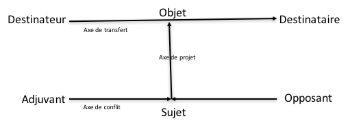 Figure 2. Le schéma actantiel7.