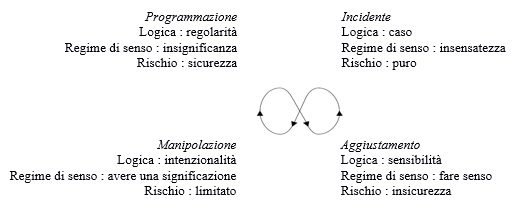 Fig. 1. I quattro regimi di interazione e di senso secondo Landowski, op. cit.