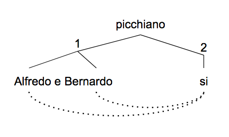 Fig. 2. Analisi attanziale della diatesi reciproca secondo Tesnière.