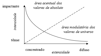 Figura 1. Áreas tensivas (baseado em C. Zilberberg, Éléments de grammaire tensive, p. 57).