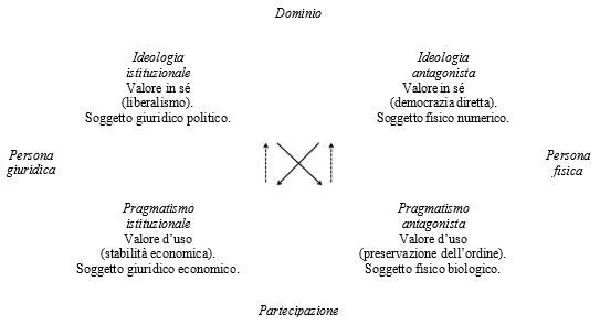 Fig. 2. Sistemi di valori