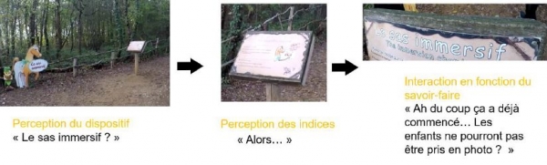 Figure 2 : exemple d’un cas de perception d’un dispositif par un visiteur du parc