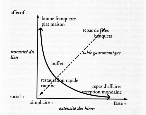 Fig.1. L’univers sémantique de la commensalité (Boutaud, 2005).