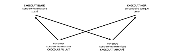 Figure 10. Trapèze tensif du « chocolat ».
