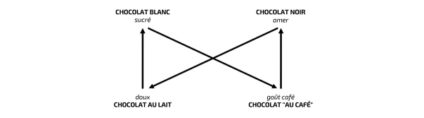 Figure 2. Proposition de carré sémiotique du « chocolat ».
