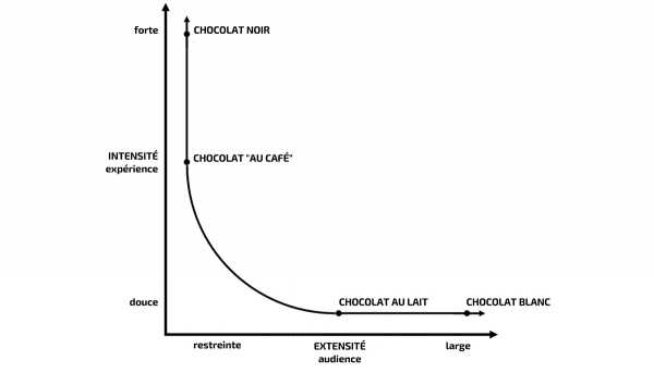 Figure 3. Schéma tensif du « chocolat ».