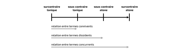 Figure 6. Intervalles et relations sémiotiques.