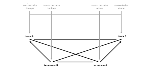 Figure 7. Correspondances graphiques.