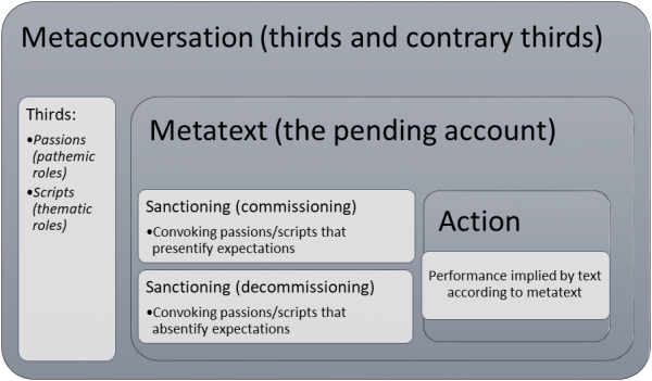 Figure 2: The configuration of pending accounts through text-conversation imbrication.