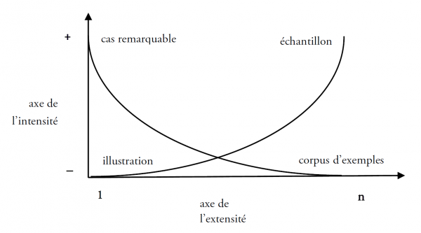 Figure 1. Schéma tensif de l’exemple (40)