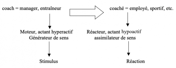 Schéma 2. Configuration sémiotique des pôles tenseur et directeur