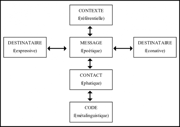 Fig. 6. Les six éléments du processus communicatif, avec les fonctions correspondantes