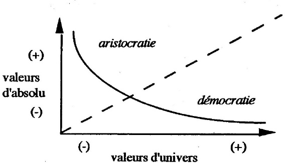 Fig. 1. Figure de l’opposition entre régime démocratique et régime aristocratique5