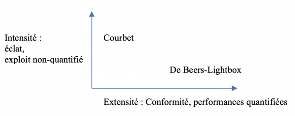 Fig. 1. Positionnement tensif par rapport au discours de responsabilité