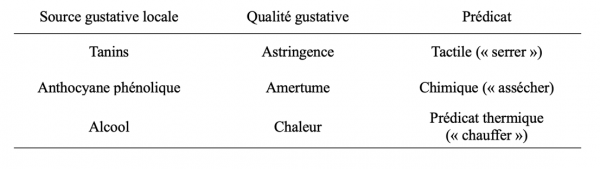 Figure 4 : Sources et qualités gustatives locales et leurs prédicats associés