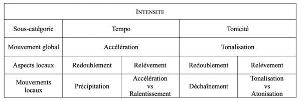 Figure 7 : Catégories et mouvements constitutifs de l’intensité de l’axe de l’acidité