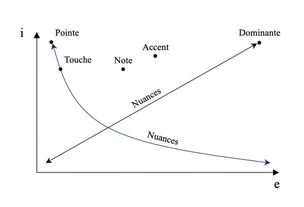 Figure 8 : Cartographie de la structure tensive des arômes