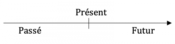 Fig. 6. La ligne du temps ordonnant le passé, le présent et le futur