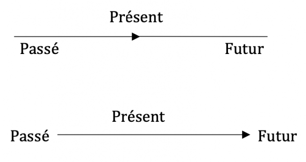 Fig. 7 et 8. Deux représentations concurrentes d’un présent vectoriel