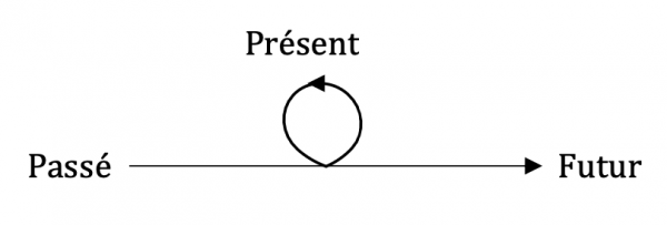 Fig. 9. La boucle du présent