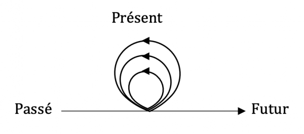 Fig. 10. Les boucles du présent